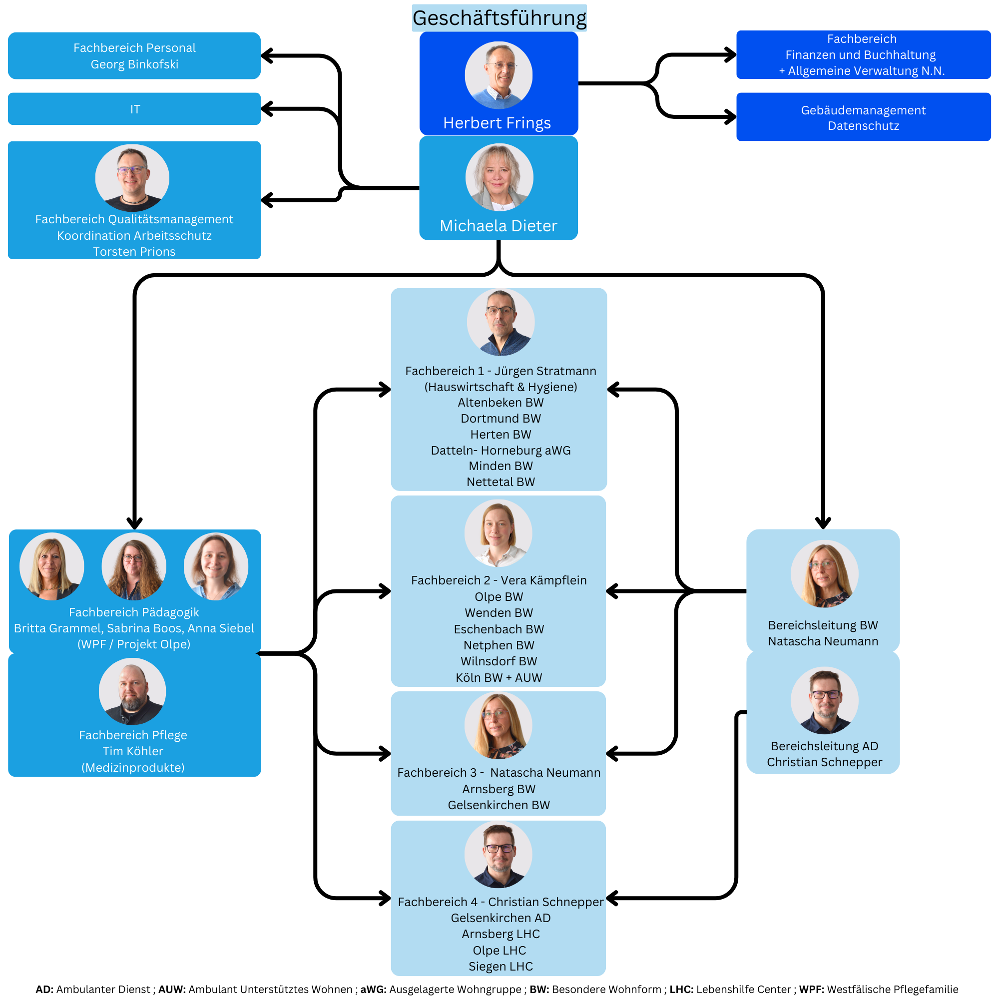 NEU Organigramm der Lebenshilfe Wohnverbund NRW gGmbH und Lebenshilfe Wohnen NRW gGmbH (768 x 768 px) (2000 x 2000 px)